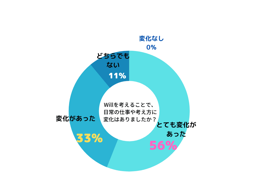 Willを考えることで日常の仕事や考え方に変化はありましたか？のアンケート結果