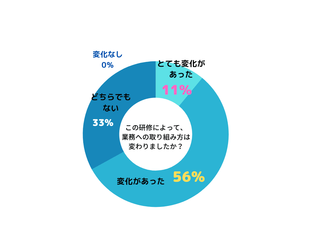 この研修によって、業務への取り組み方は変わりましたか？のアンケート結果